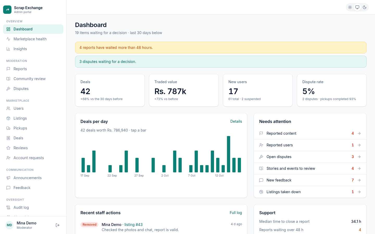 The admin dashboard with counts of reports, disputes and items to review, key numbers, a deals-per-day chart and recent staff actions.